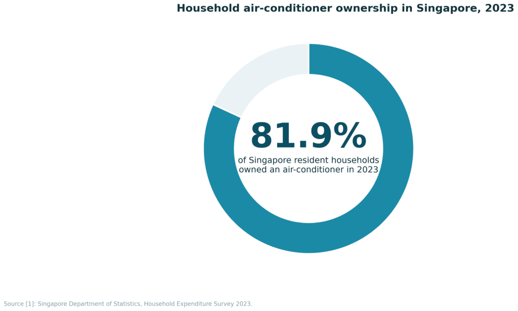 81.9% of Singapore resident households owned an air-conditioner in 2023