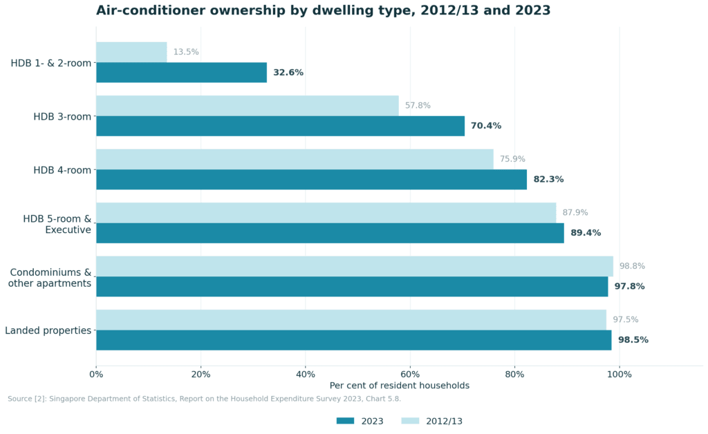 Chart 2. Grouped horizontal bar. Ownership by dwelling type. Source [2].