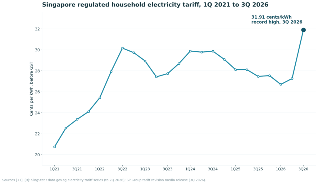 Chart 3. Line. Quarterly regulated household tariff in cents per kWh before GST. Sources [15] and [4].