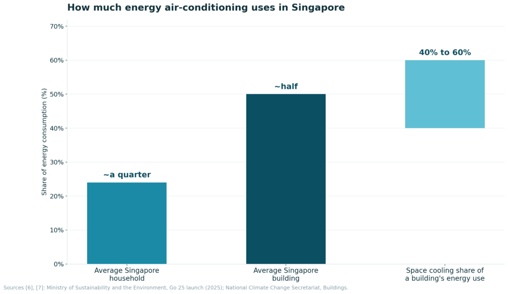 Chart 4. Bar. Air-conditioning's share of energy use in households and buildings. Sources [3] and [7].