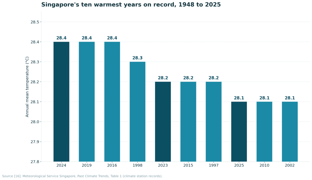 Chart 6. Bar. Annual mean temperature for the ten warmest years. Source [5].