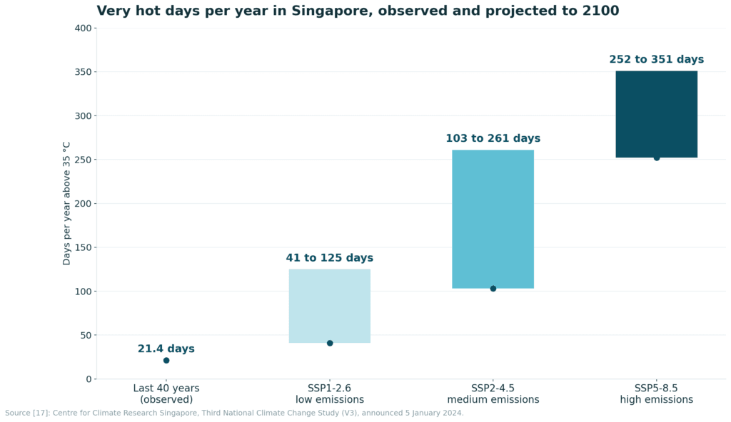 Chart 7. Range bar. Days per year above 35°C, observed and projected under three emissions scenarios. Source [6].